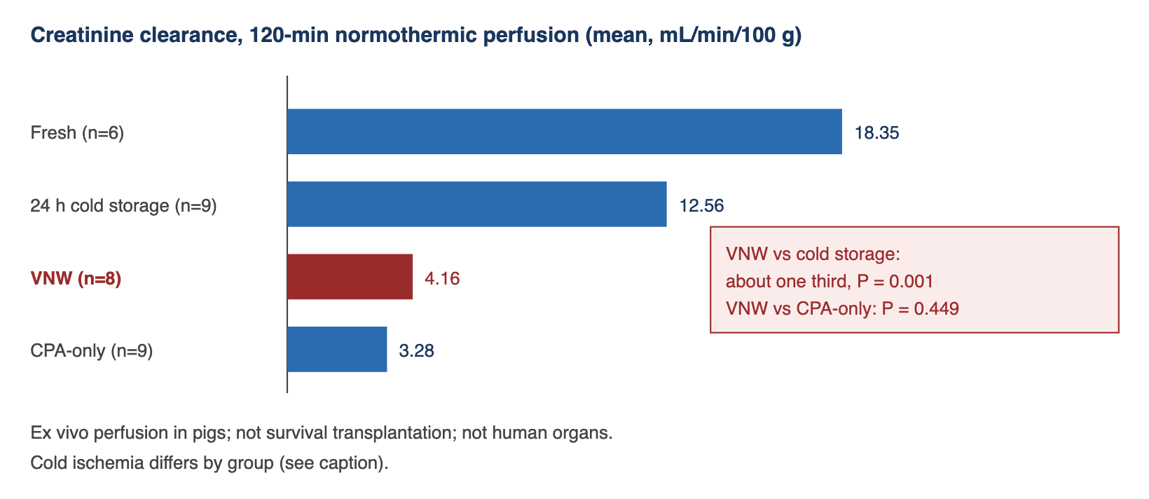 Horizontal bar chart of mean creatinine clearance in mL/min/100 g during 120-minute normothermic perfusion of pig kidneys: fresh 18.35 (n=6), 24-hour static cold storage 12.56 (n=9), vitrified and nanowarmed 4.16 (n=8), cryoprotectant-only 3.28 (n=9). Values are the authors' preprint means. The vitrified and nanowarmed kidneys reached about one third of cold storage (P = 0.001) and did not differ from cryoprotectant-only (P = 0.449). Ex vivo perfusion in pigs; not survival transplantation; not human organs.