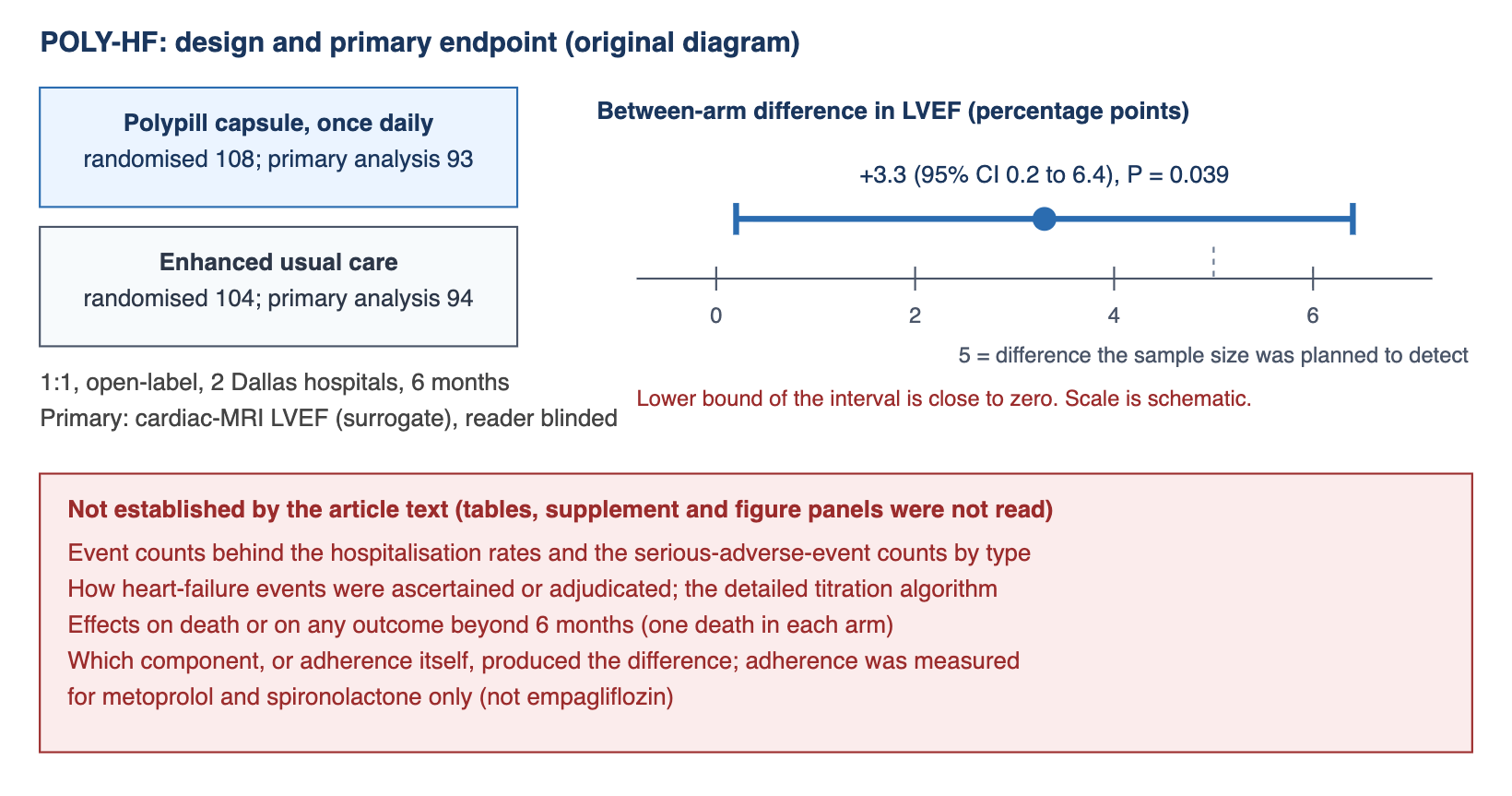 POLY-HF design and primary result, with items the article text does not establish. Left: two trial arms, polypill capsule with 108 randomised and enhanced usual care with 104, randomised 1 to 1, open-label, 6 months, with 93 and 94 participants analysed for the primary endpoint. Right: a number line of the between-arm difference in cardiac-MRI LVEF in percentage points, point estimate 3.3 with a 95 percent confidence interval from 0.2 to 6.4, and a marker at 5 points, the difference the sample size was planned to detect. Bottom: items the article text does not establish.