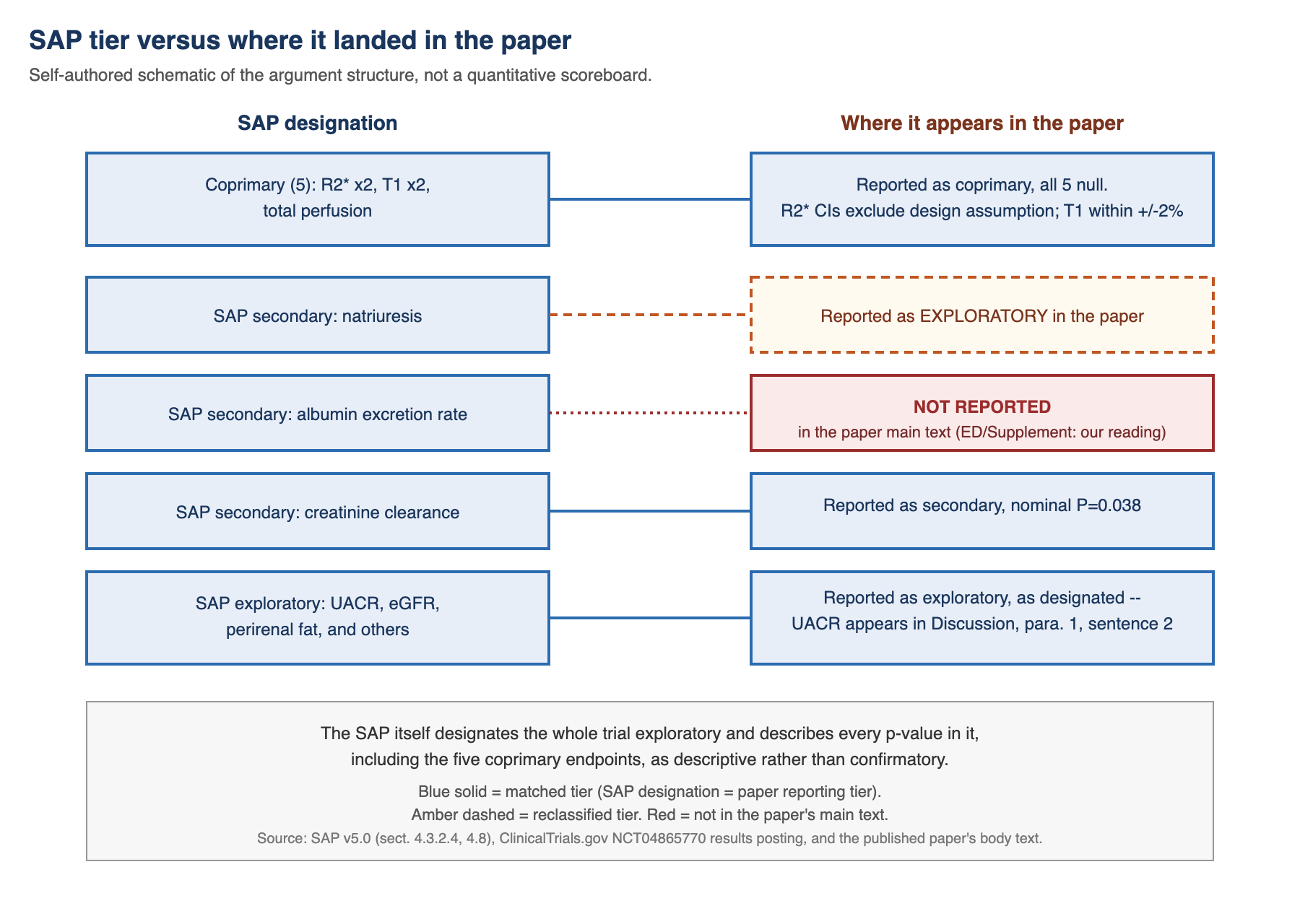 REMODEL: where each endpoint sits in the statistical analysis plan versus where it appears in the published paper. A two-column diagram. Left column: tiers as designated in the trial's statistical analysis plan (SAP) -- coprimary, five endpoints; SAP-designated supportive secondary, three endpoints (natriuresis, albumin excretion rate, creatinine clearance); SAP-designated exploratory, several endpoints including UACR, eGFR, and perirenal fat. Right column: where each endpoint actually appears in the published paper. Coprimary: all five reported as coprimary (matched tier), all five null; the R2* confidence intervals exclude the trial's design assumption and the T1 intervals sit within about 2 percent. Natriuresis: SAP secondary, reported in the paper as exploratory. Albumin excretion rate: SAP secondary, not reported in the paper's main text (its absence from Extended Data and Supplementary tables is our own reading); the registry carries unadjusted group-level values only. Creatinine clearance: SAP secondary, reported in the paper as secondary, with a nominal p-value. Exploratory tier: UACR and others reported as exploratory as designated (matched tier), but UACR appears in the second sentence of the Discussion's first paragraph. A footer notes the SAP itself designates the whole trial exploratory and treats every p-value, including the coprimary ones, as descriptive.