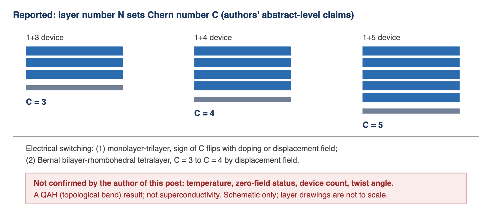 Reported relation between layer number N and Chern number C, and two electrical switching results. Schematic of three twisted monolayer-multilayer devices with N equal to 3, 4 and 5 layers, each reported with Chern number C equal to N. Below, two switching results: sign change of C in a monolayer-trilayer device, and a transition between C equal 3 and C equal 4 in a Bernal bilayer-rhombohedral tetralayer device. Conditions such as temperature and device count are not confirmed.