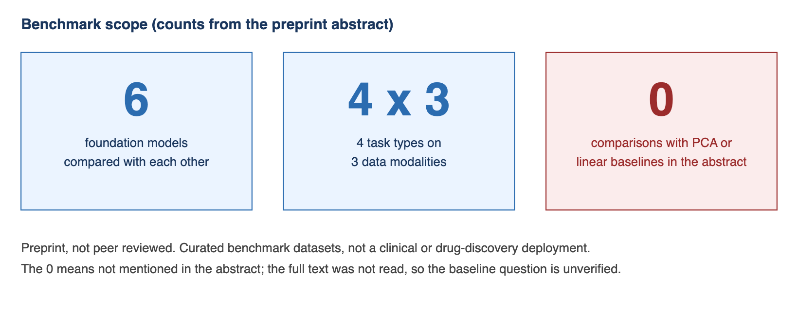 Scope of the benchmark: what was compared and what was not. Three boxes with counts: 6 foundation models compared with each other, 4 task types across 3 data modalities, and 0 comparisons with PCA or linear baselines reported in the abstract. The third box is highlighted as unverified.