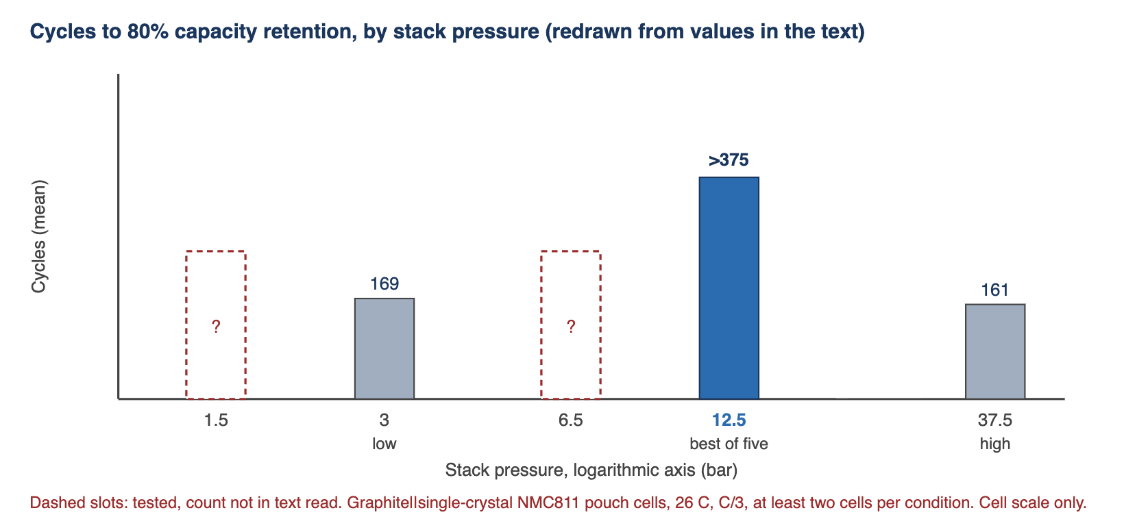 Cycles to 80% capacity retention at the five stack pressures tested. Bar sketch on a logarithmic pressure axis for graphite and NMC811 pouch cells. Reported mean cycles to 80% retention are 169 at 3 bar, more than 375 at 12.5 bar and 161 at 37.5 bar. The 1.5 bar and 6.5 bar conditions were tested but their cycle counts were not found in the text we read, so they are drawn as dashed empty slots.